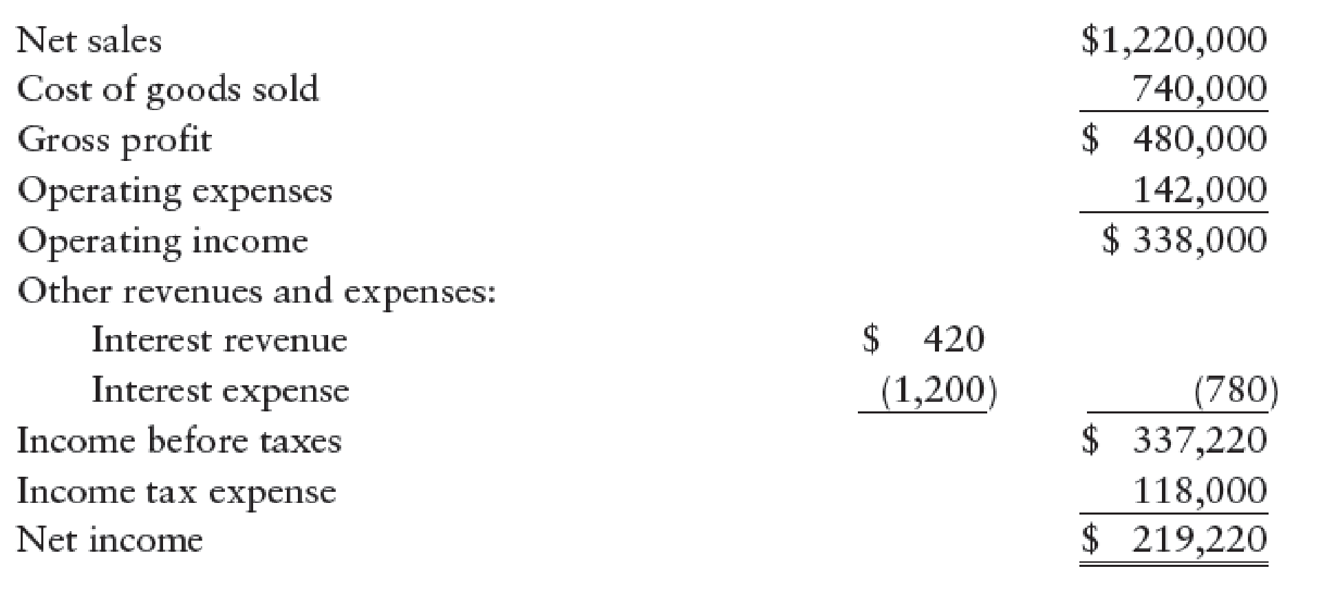 Chapter 23A, Problem 6SPA, COMPUTE CASH PROVIDED BY OPERATING ACTIVITIES Horn Companys condensed income statement for the year , example  1