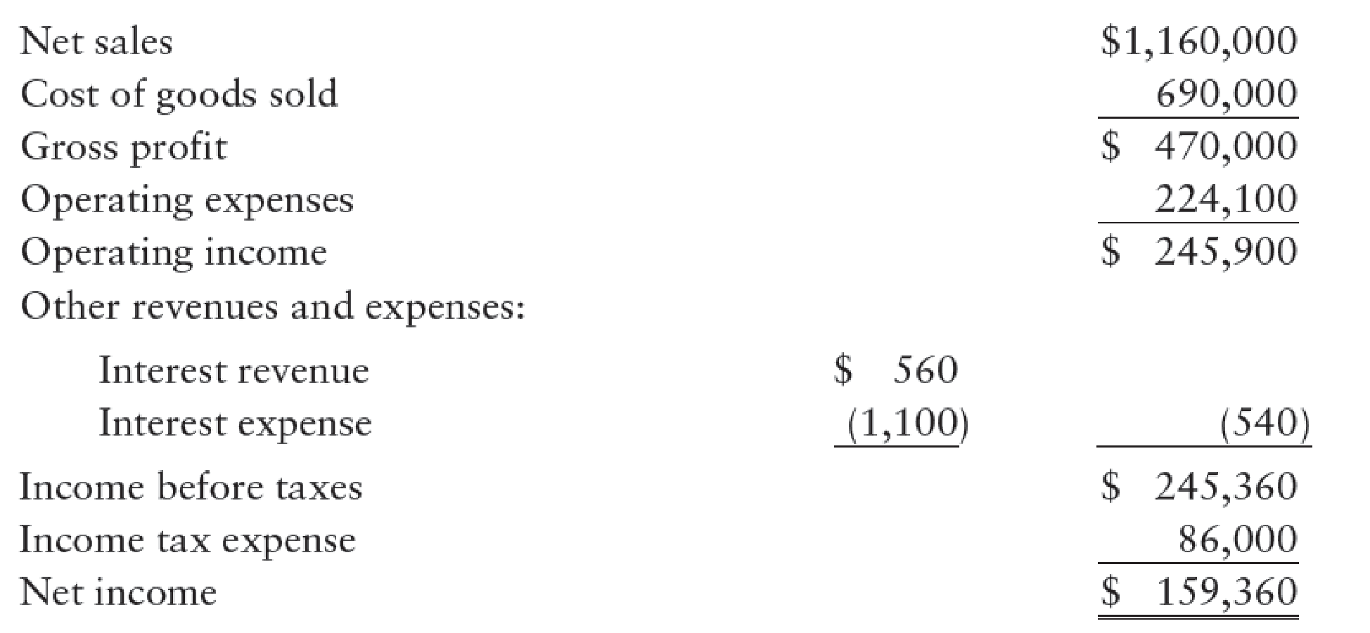 Chapter 23A, Problem 6SPB, COMPUTE CASH PROVIDED BY OPERATING ACTIVITIES Powell Companys condensed income statement for the , example  1