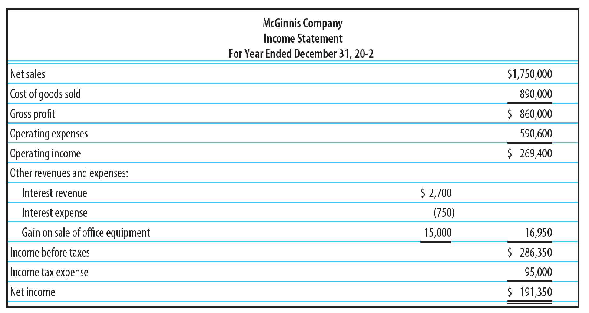 Chapter 23A, Problem 7SPB, EXPANDED STATEMENT OF CASH FLOWS Financial statements for McGinnis Company as well as additional , example  1