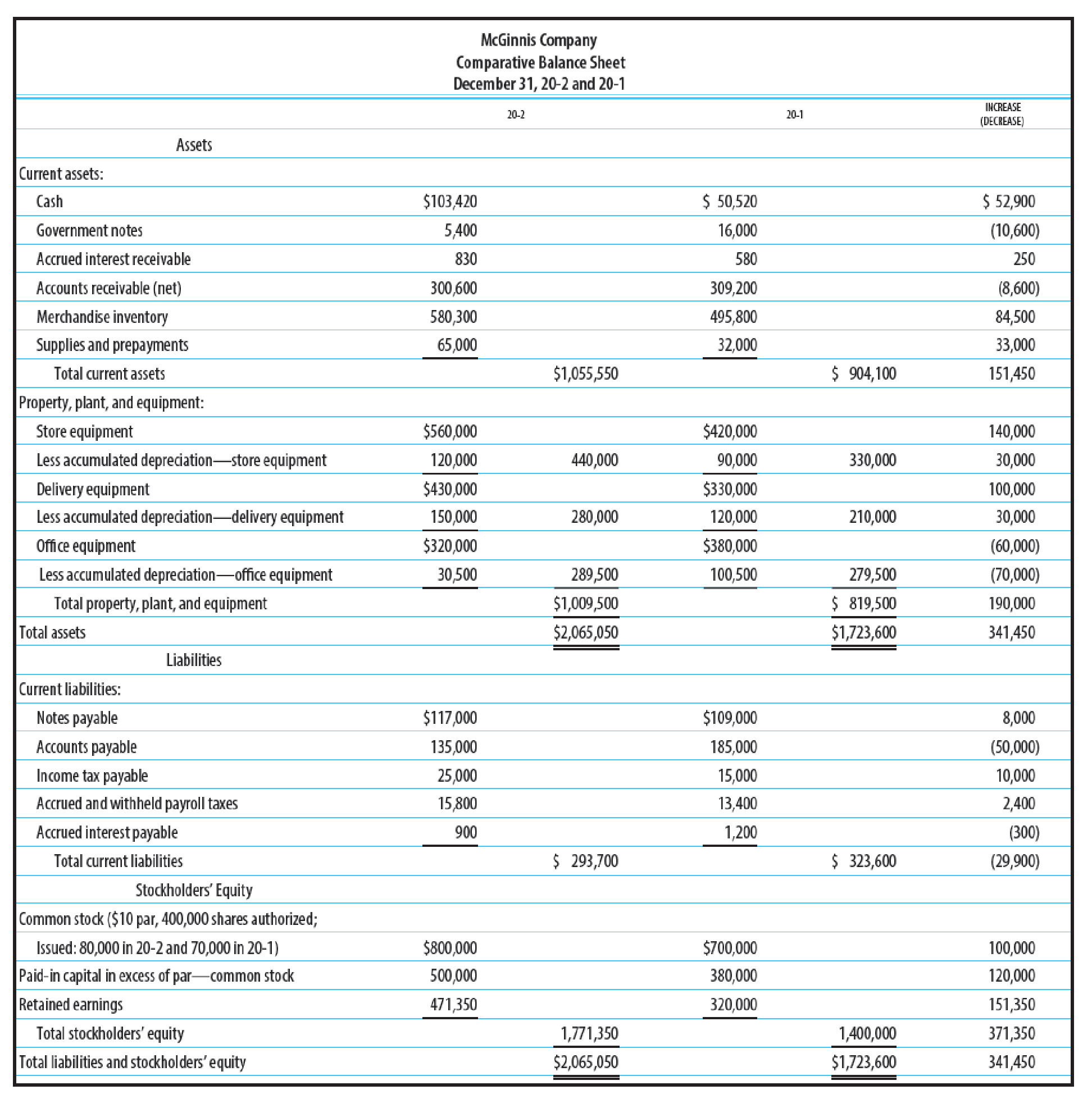 Chapter 23A, Problem 7SPB, EXPANDED STATEMENT OF CASH FLOWS Financial statements for McGinnis Company as well as additional , example  5