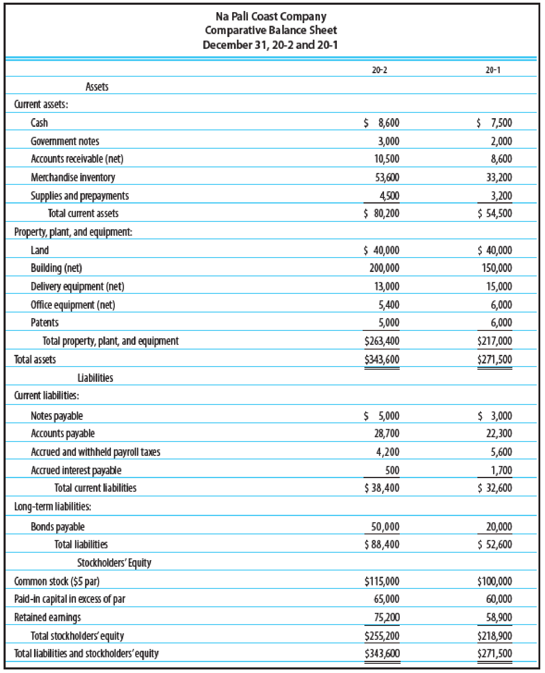 Comparative financial statements for Na Pali Coast Company for the ...