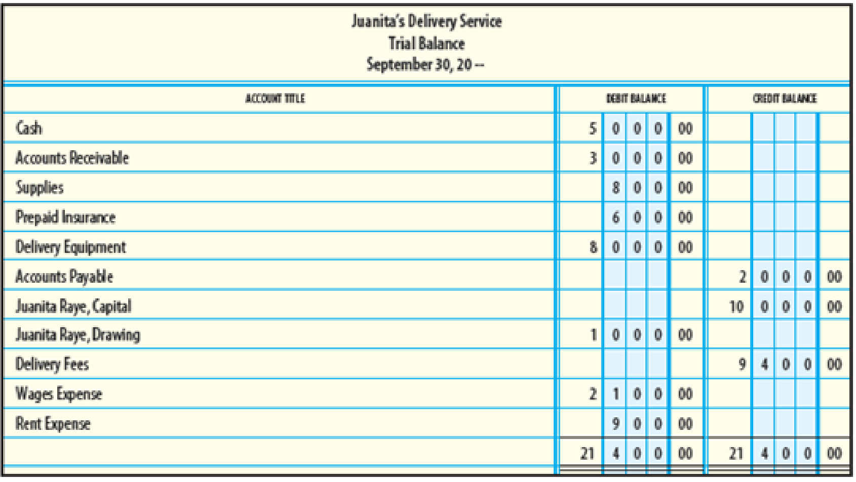 Chapter 3, Problem 10SEA, Provided below is a trial balance for Juanitas Delivery Service. Use this trial balance for 