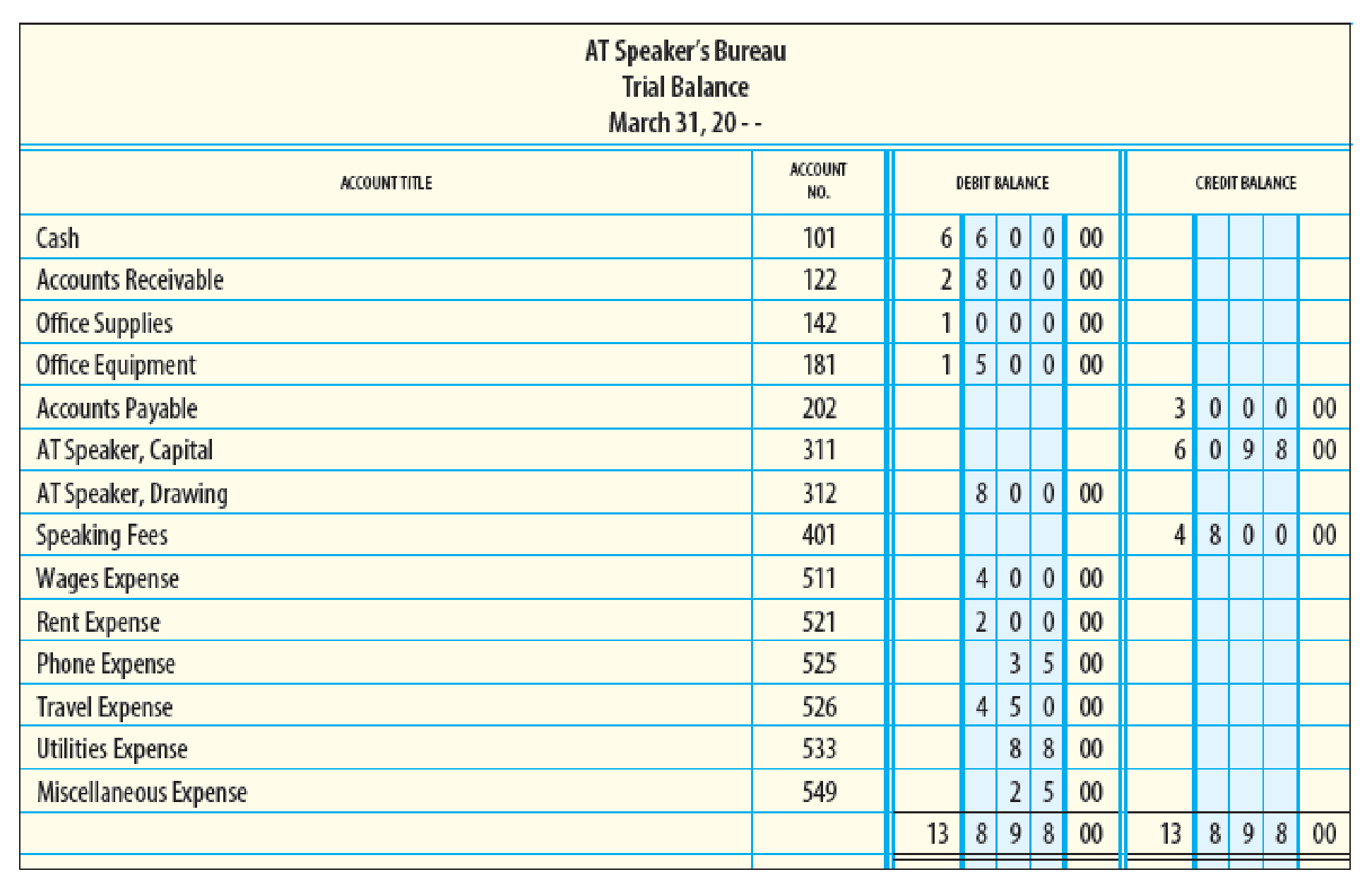 Financial Statements From The Following Trial Balance Taken After