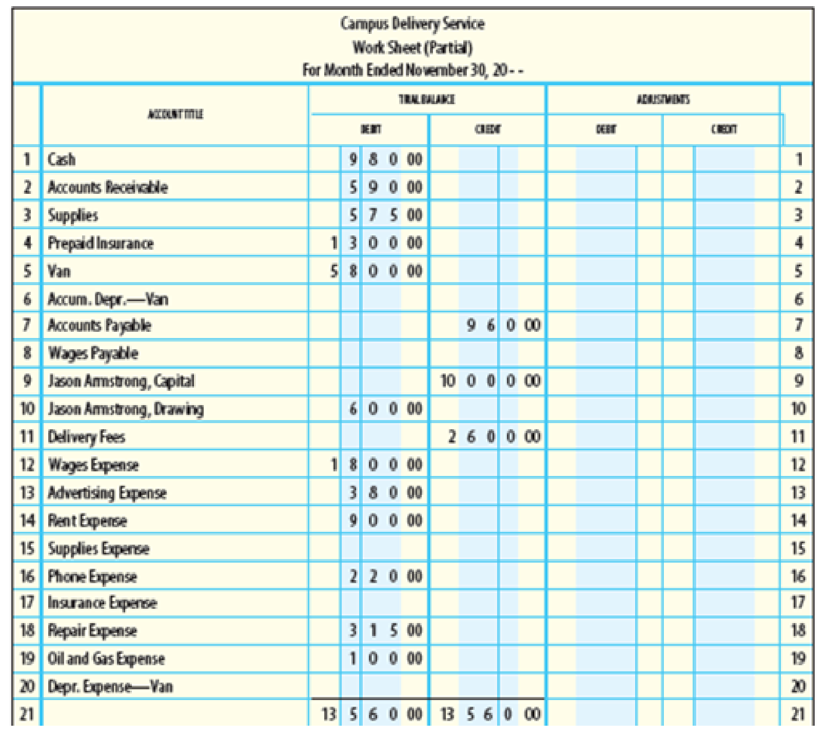 Chapter 5, Problem 15SPA, ADJUSTMENTS AND WORK SHEET SHOWING A NET LOSS Jason Armstrong started a business called Campus 