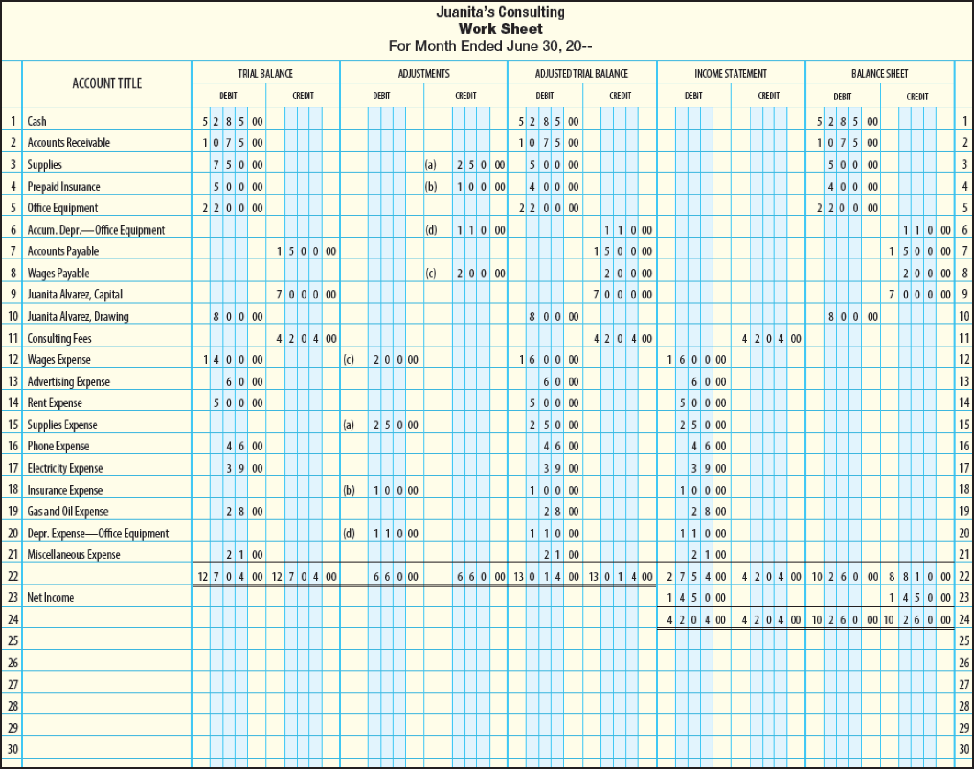 Chapter 6, Problem 8SPB, PROBLEM 6-7B CLOSING ENTRIES AND POST-CLOSING <x-custom-btb-me data-me-id='602' class='microExplainerHighlight'>TRIAL BALANCE</x-custom-btb-me> Refer to the work sheet for Juanitas , example  1