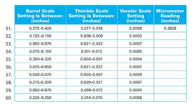 Chapter 34, Problem 59A, Given the following barrel scale, thimble scale, and vernier scale settings of a 0.0001-inch 