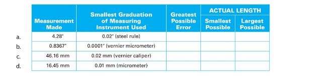 Chapter 36, Problem 5AR, For each of the exercises in the following table, the measurement made and the smallest graduation 