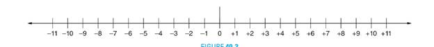 Chapter 40, Problem 7A, In Exercises 7 and 8, refer to the number scale in Figure 40-3 and give the direction (+ or -) and 