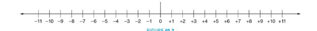 Chapter 40, Problem 8A, In Exercises 7 and 8, refer to the number scale in Figure 40-3 and give the direction (+ or -) and 