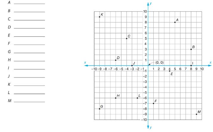 Refer To The Points Plotted On The Cartesian Coordinate Plane In The Following Figure Write The X And Y Coordinates Of The Following Points Bartleby