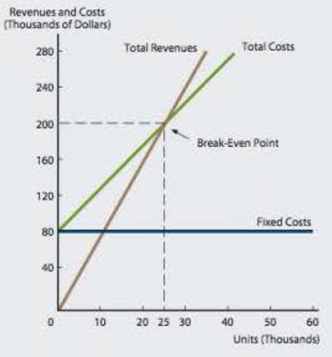 breakeven-and-operating-leverage-a-given-the-following-graphs