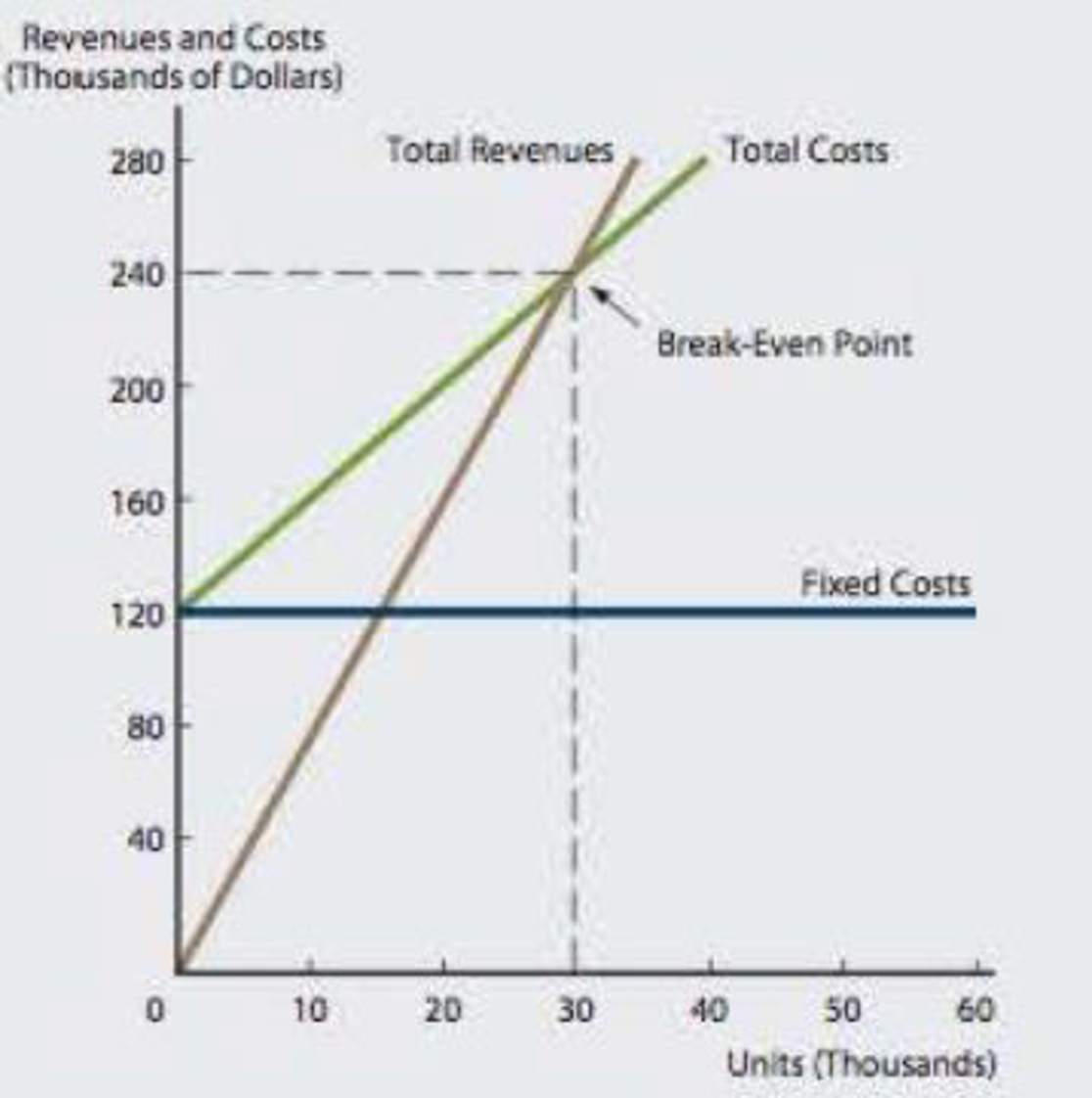 BREAKEVEN AND OPERATING LEVERAGE a. Given the following graphs ...