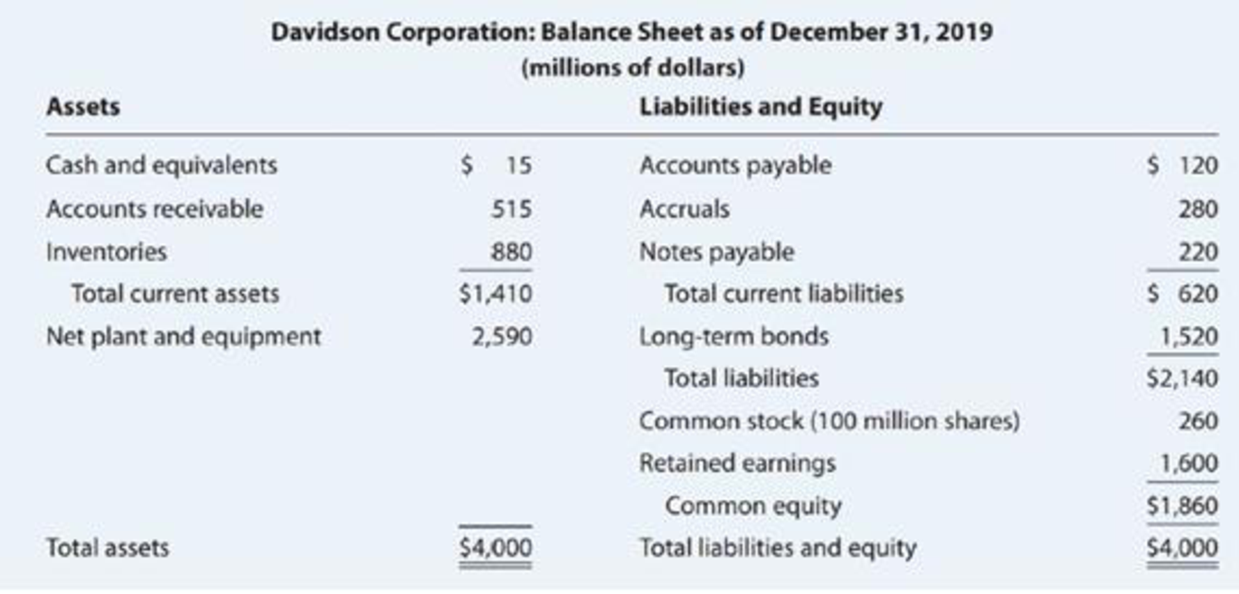 Financial Statements The Davidson Corporation S Balance Sheet And