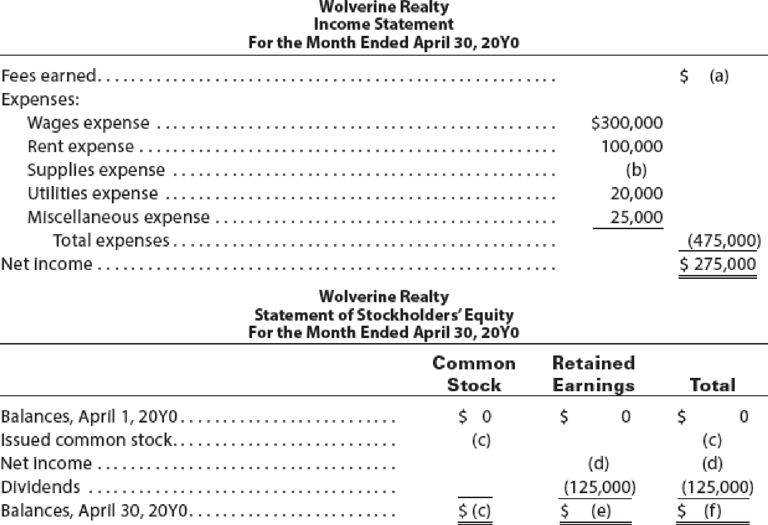 missing amounts from financial statements the at end of wolverine realty s first month operations are as follows instructions by analyzing interrelationships among four determine income statement balance sheet example p&l format