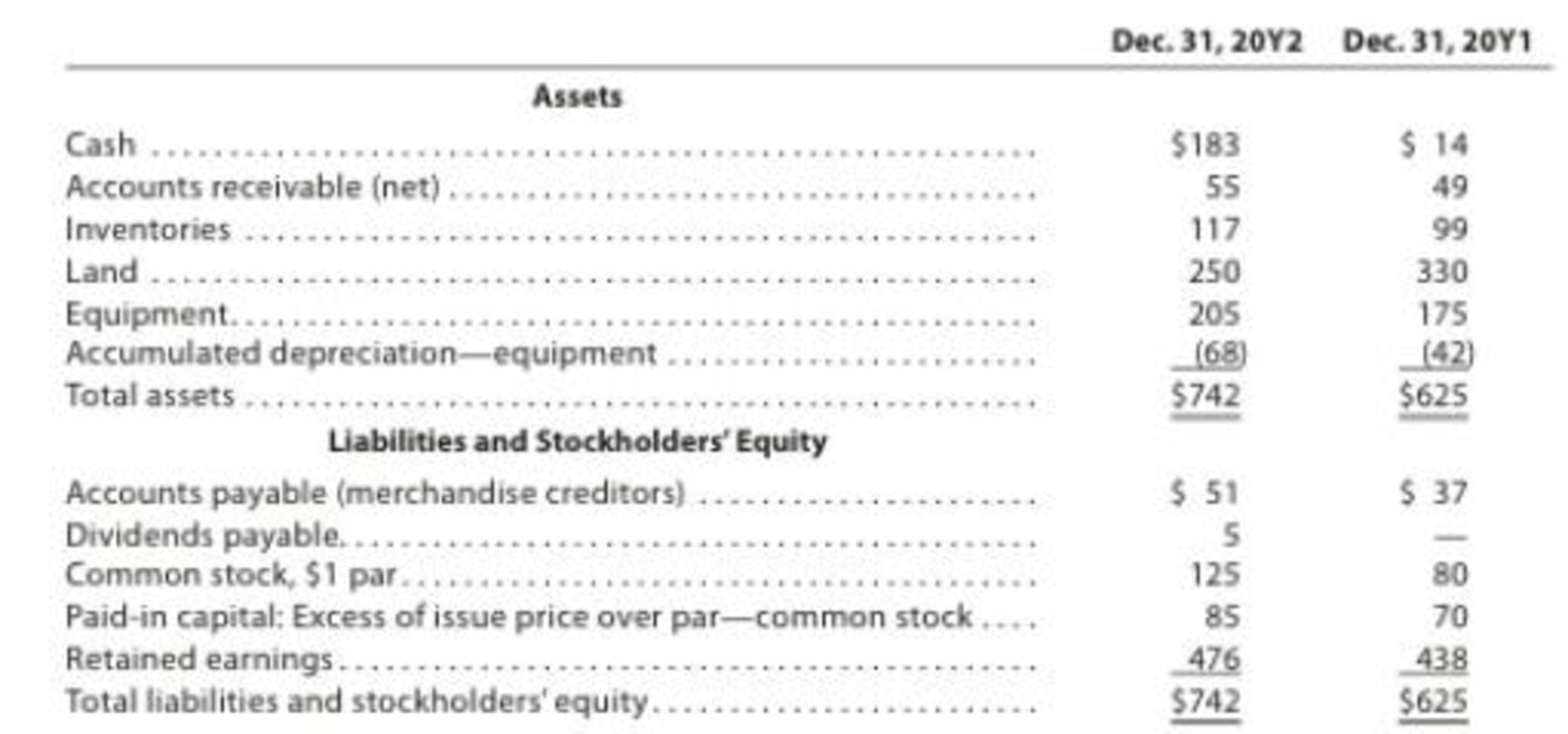 Chapter 13, Problem 17E, Statement of cash flowsindirect method The comparative balance sheet of Olson-Jones Industries Inc. 