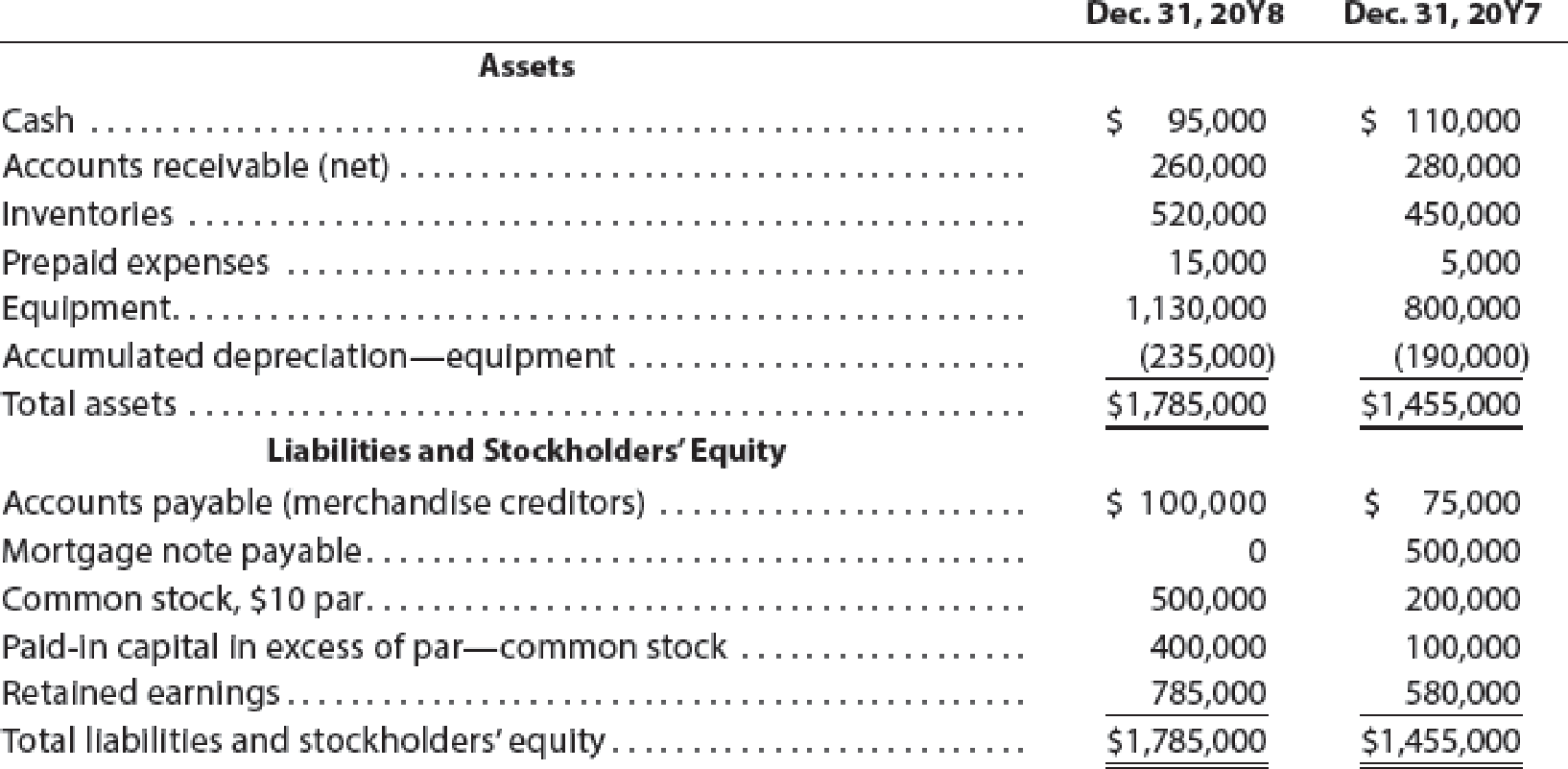 Statement Of Cash Flows Indirect Method The Comparative Balance Sheet Of Yellow Dog Enterprises Inc At December 31 20y8 And 20y7 Is As Follows Additional Data Obtained From The Income Statement And From