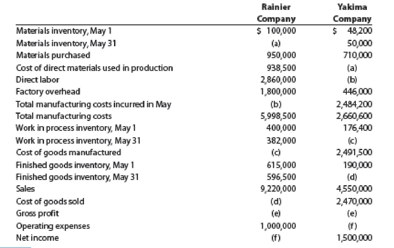 Manufacturing income statement, statement of cost of goods manufactured ...