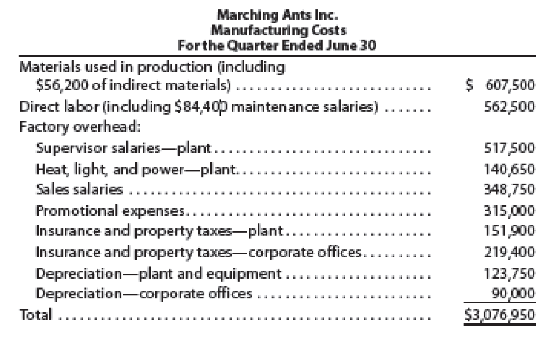 Chapter 15, Problem 8E, Classifying costs The following is a manufacturing cost report of Marching Ants Inc. a.List the 