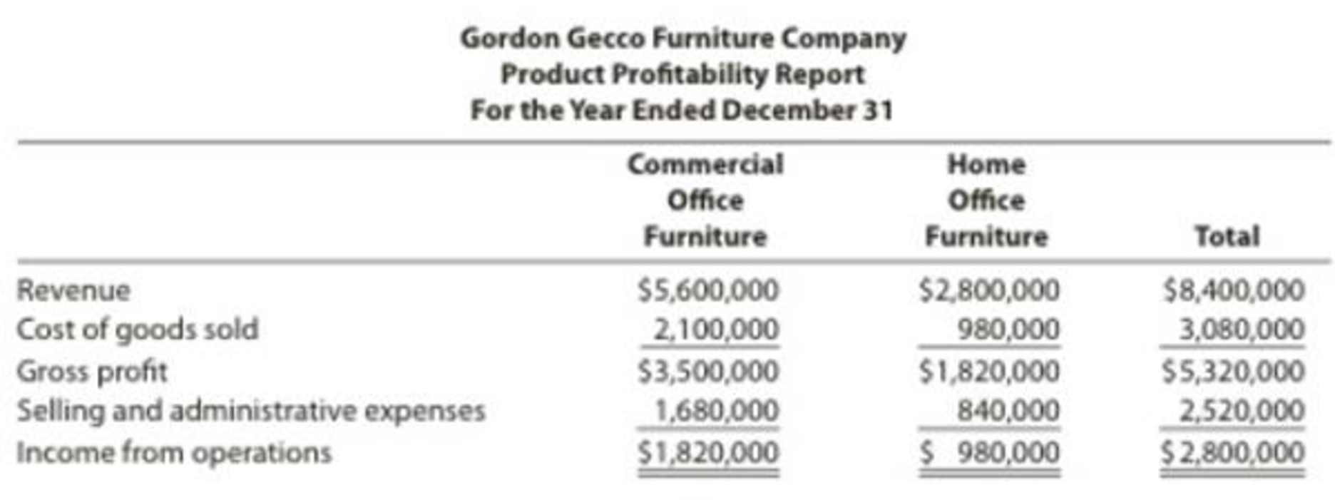 Chapter 18, Problem 17E, Evaluating selling and administrative cost allocations Gordon Gecco Furniture Company has two major 