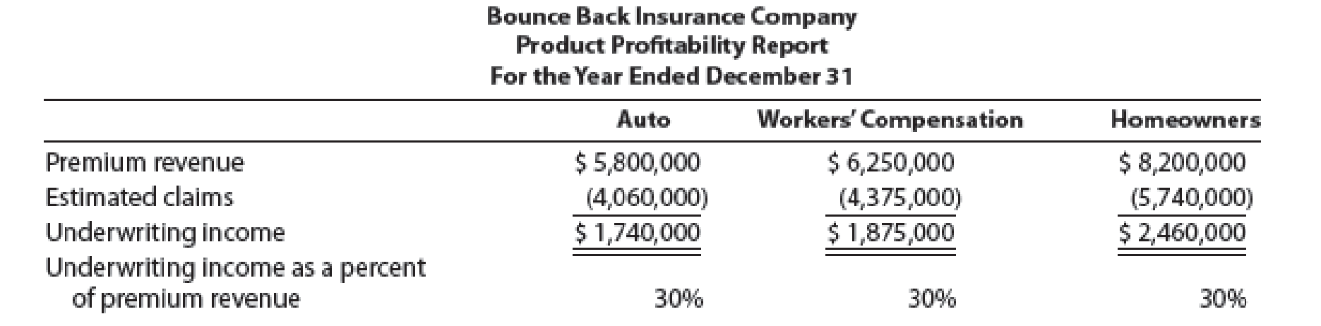 Chapter 18, Problem 21E, Bounce Back Insurance Company carries three major lines of insurance: auto, workers compensation, , example  1