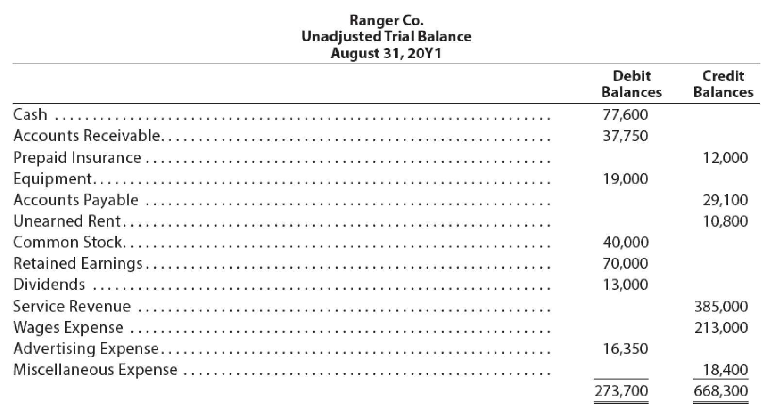 Chapter 2, Problem 18E, Errors in trial balance The following preliminary unadjusted trial balance of Ranger Co., a sports 