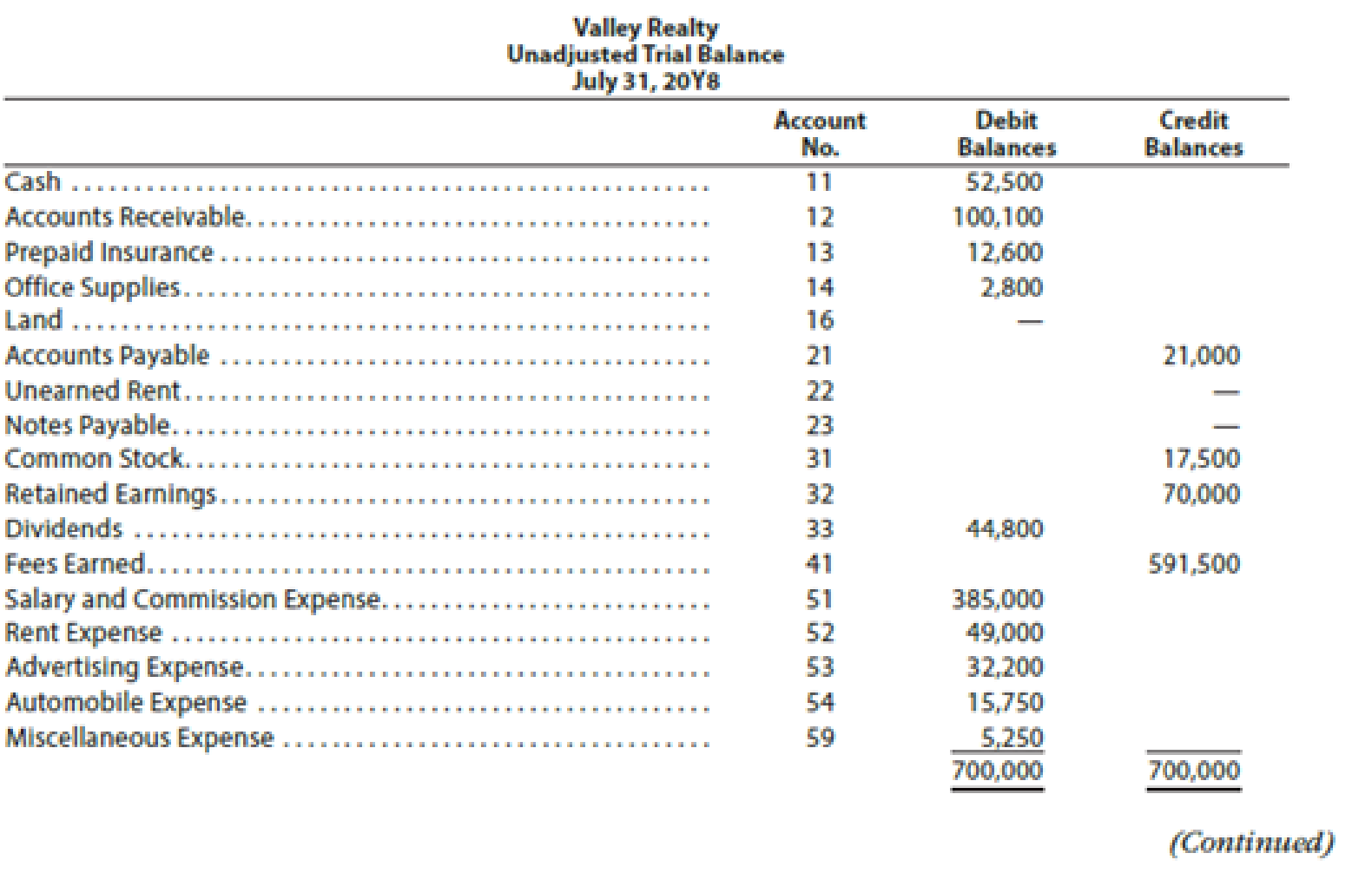 Chapter 2, Problem 4PB, Journal entries and trial balance Valley Realty acts as an agent in buying, selling, renting, and 