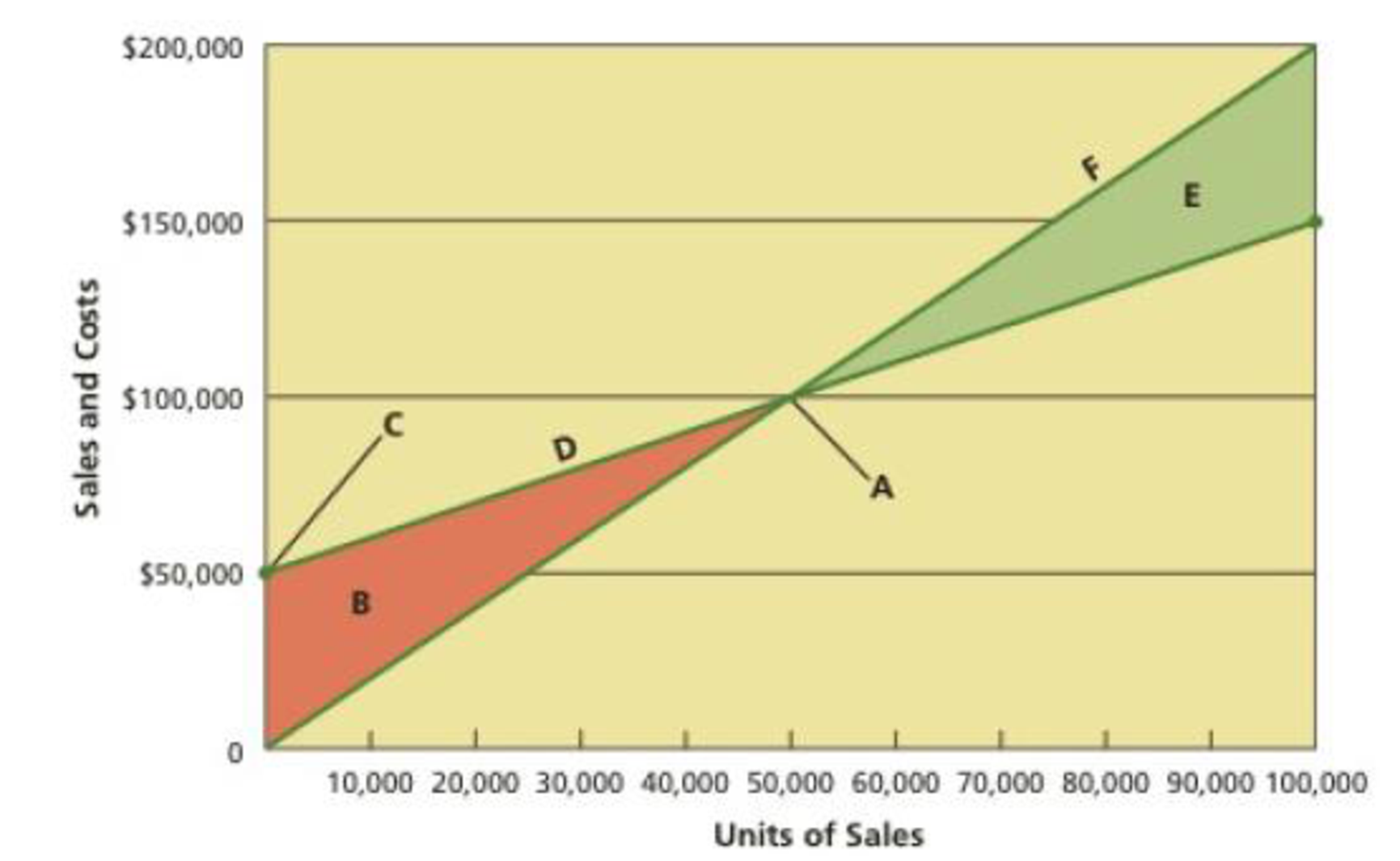 Break-even chart Name the following chart, and identify the items ...