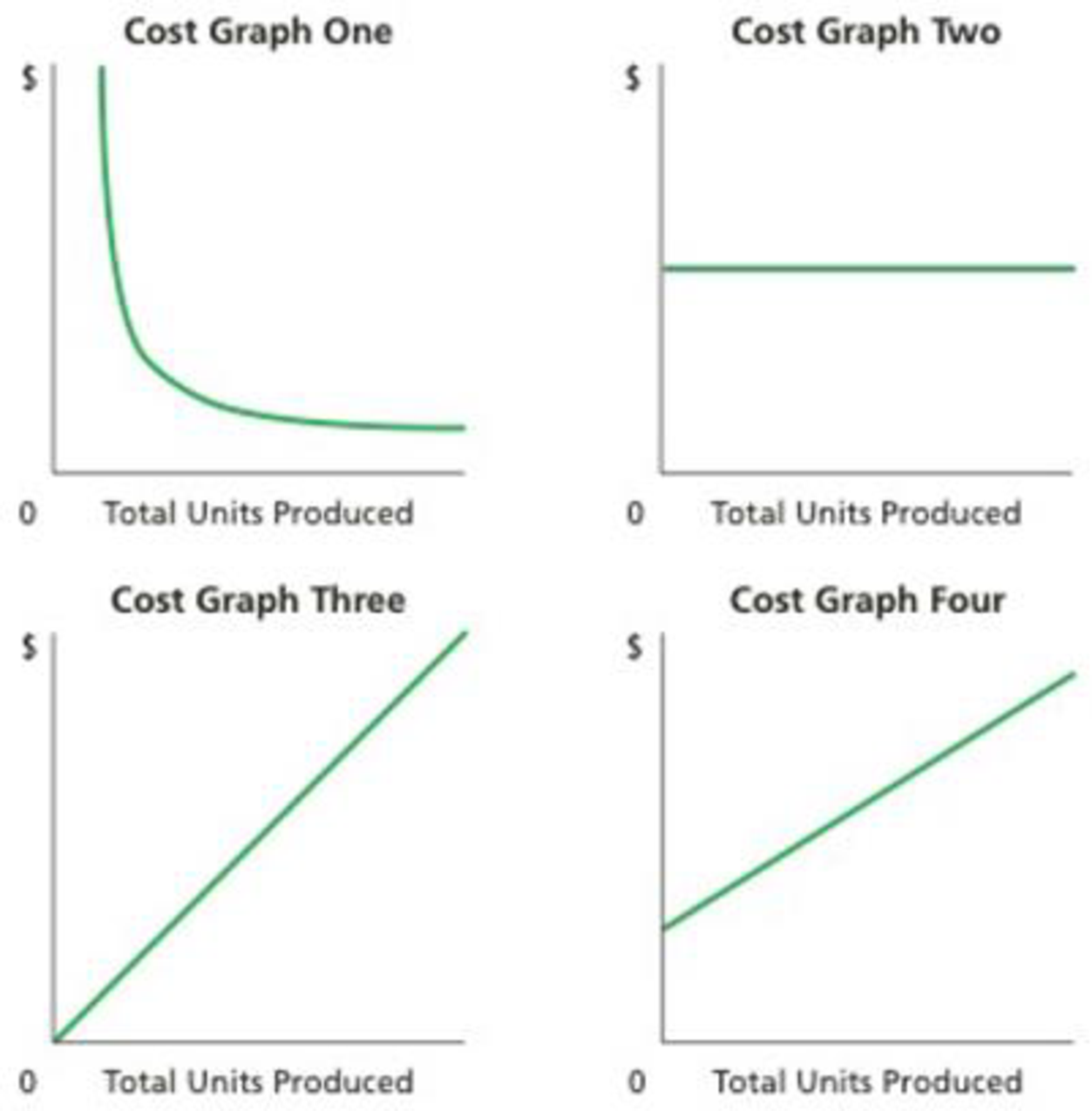 Chapter 20, Problem 2E, Identify cost graphs The following cost graphs illustrate various types of cost behavior: For each 
