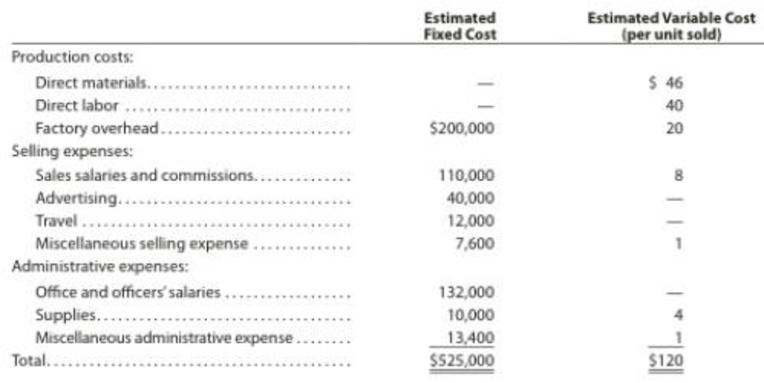 In A Cost Volume Profit Chart The