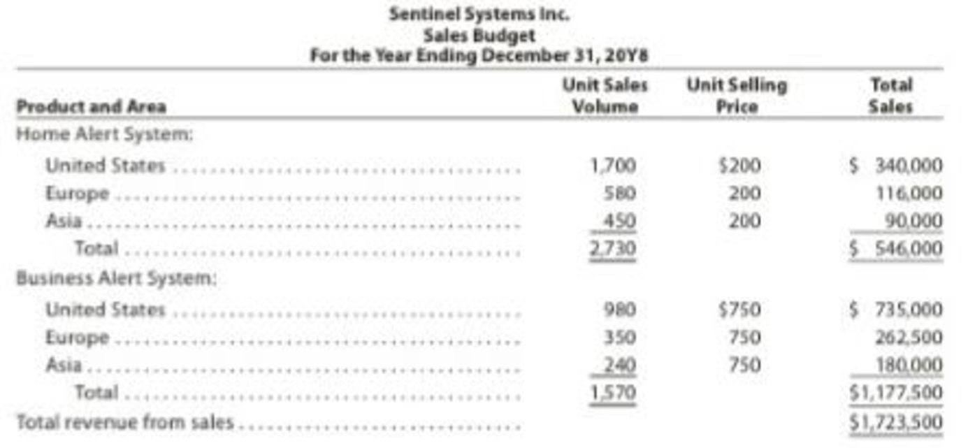 Chapter 22, Problem 1PB, Forecast sales volume and sales budget Sentinel Systems Inc. prepared the following sales budget for , example  1