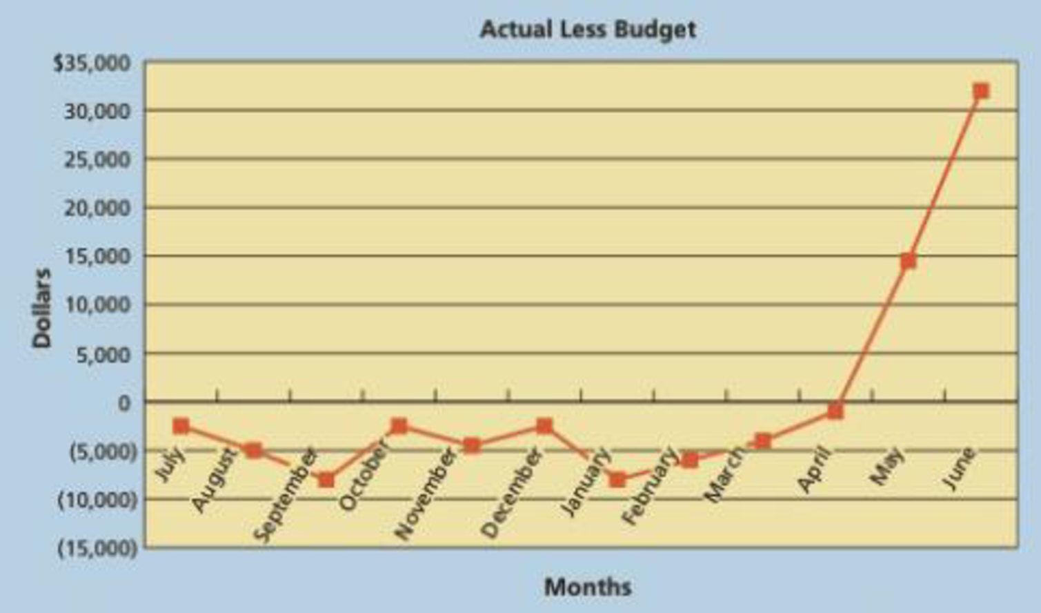 Chapter 22, Problem 3TIF, Communication The city of Milton has an annual budget cycle that begins on July 1 and ends on June 