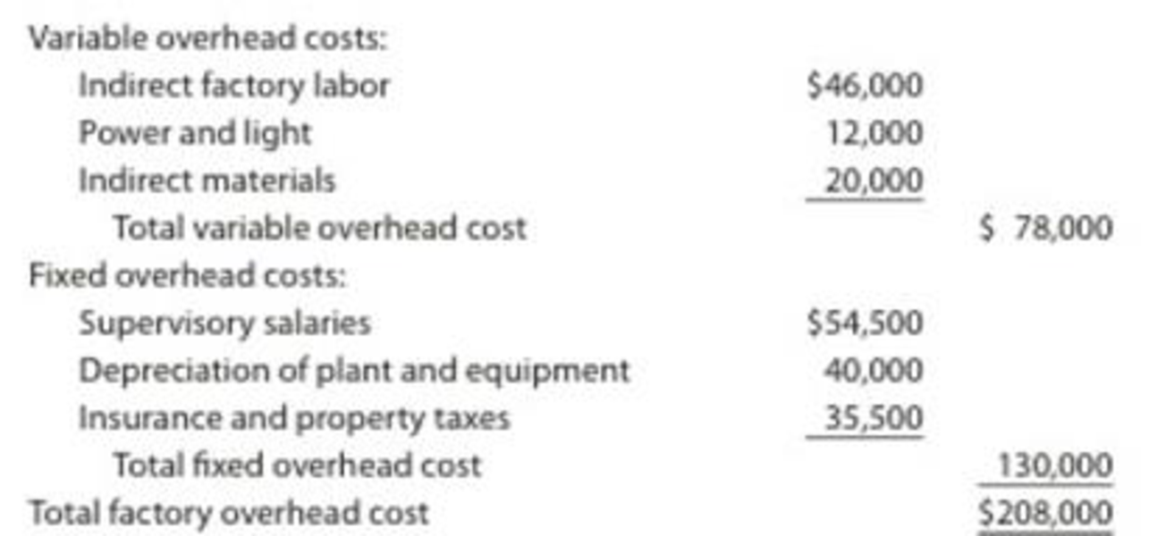 Factory Overhead Cost Variance Report Tannin Products Inc Prepared The Following Factory Overhead Cost Budget For The Trim Department For July Of The Current Year During Which It Expected To Use 20 000