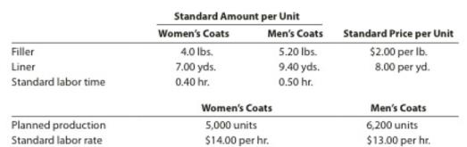 Chapter 23, Problem 2PB, Flexible budgeting and variance analysis Im Really Cold Coat Company makes womens and mens coats. , example  1