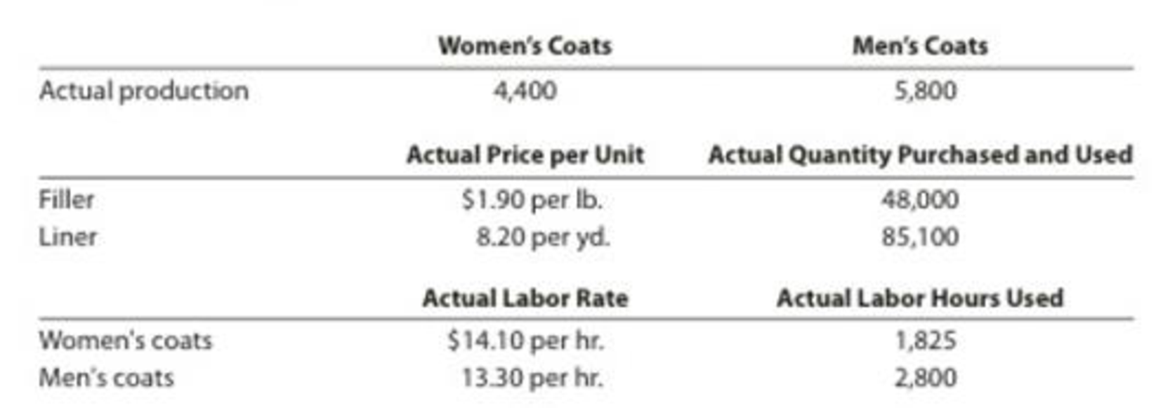Chapter 23, Problem 2PB, Flexible budgeting and variance analysis Im Really Cold Coat Company makes womens and mens coats. , example  2
