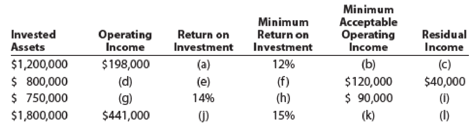 Chapter 24, Problem 15E, Data are presented in the following table of returns on investment and residual incomes: Determine 
