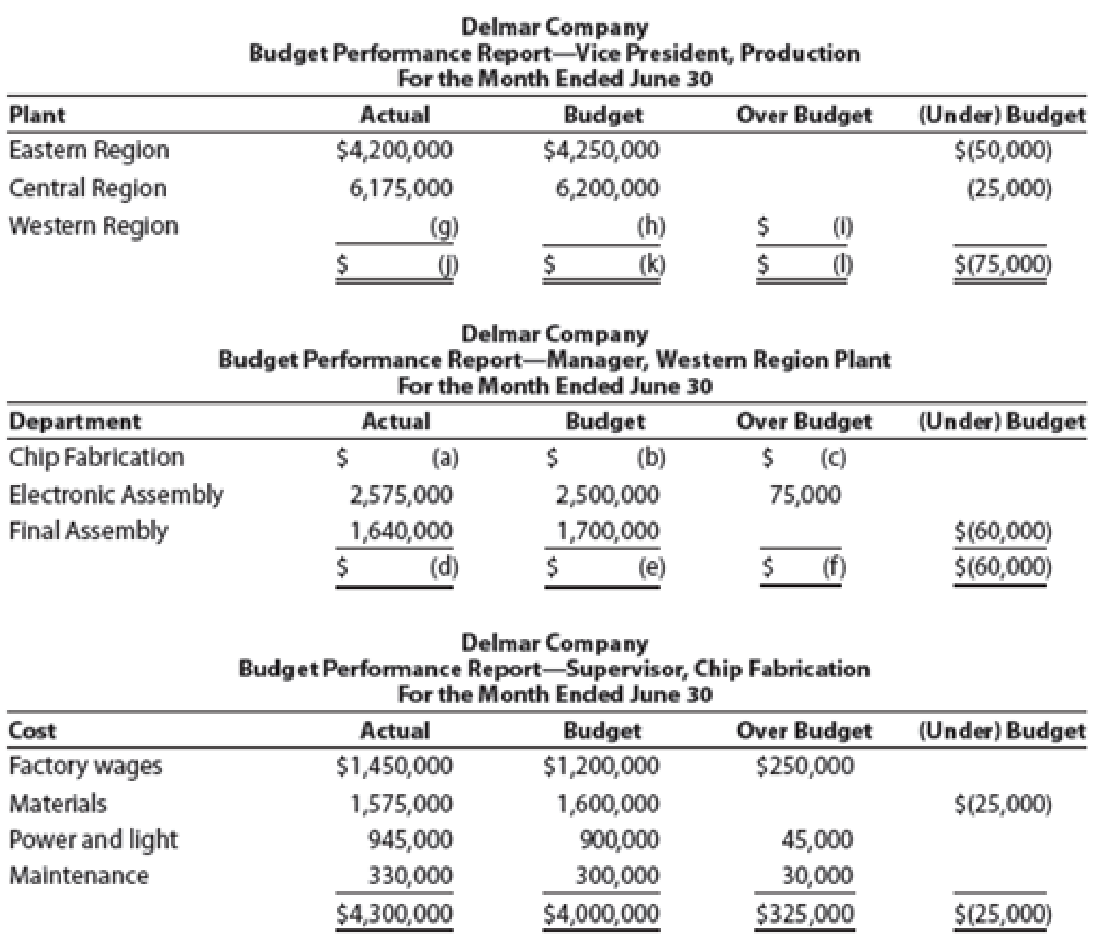 Chapter 24, Problem 1E, Budget performance reports for cost centers Partially completed budget performance reports for 