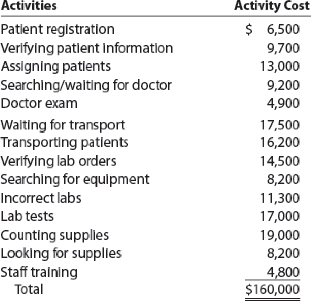 Chapter 27, Problem 4PA, Pareto chart and cost of quality report for a service company The administrator of Liberty Hospital 