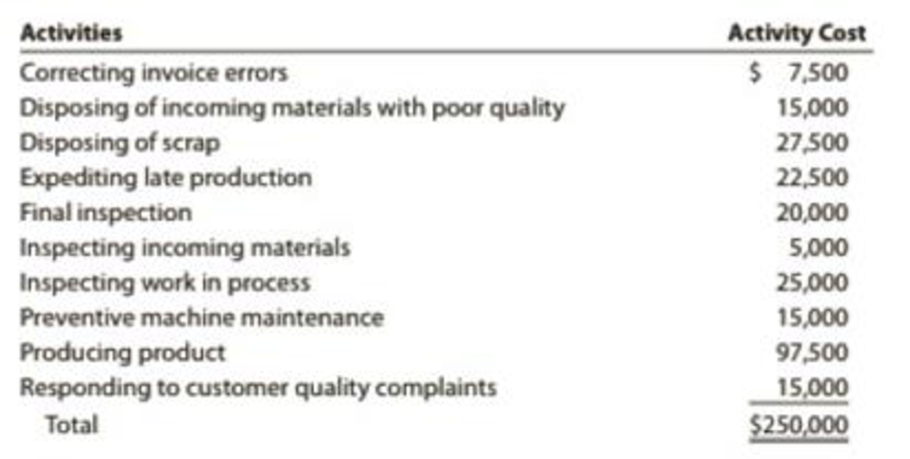 Manufacturing Quality Chart