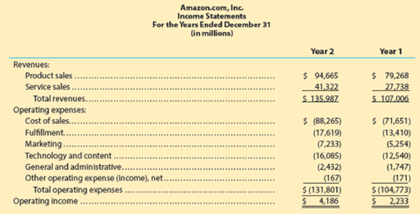 Chapter 3, Problem 1MAD, Analyze Amazon.com Amazon.com, Inc. (AMZN) is the largest Internet retailer in the United States. 