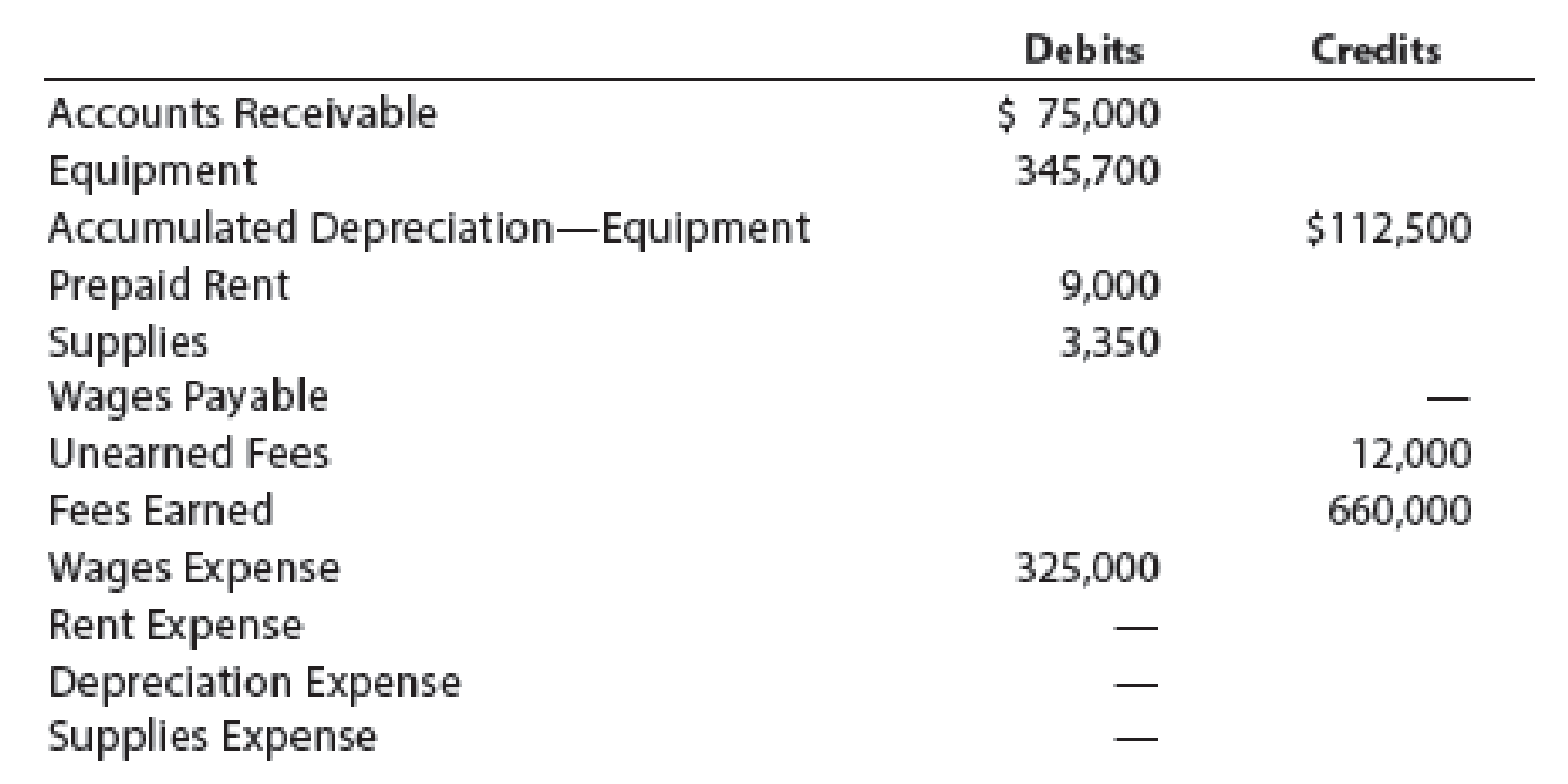 Adjusting entries Selected account balances before adjustment for