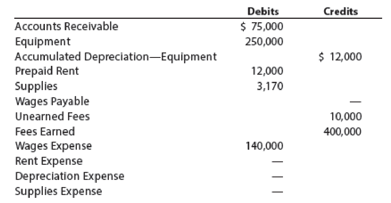 Adjusting Entries Selected Account Balances Before Adjustment For Intuit Realty At November 30 The End Of The Current Year Follow Data Needed For Year End Adjustments Are As Follows Supplies On Hand At Adjusting Entries Selected Account Balances Before Adjustment For Intuit Realty At November 30 The End Of The Current Year Follow Data Needed For Year End Adjustments Are As Follows Supplies On Hand At