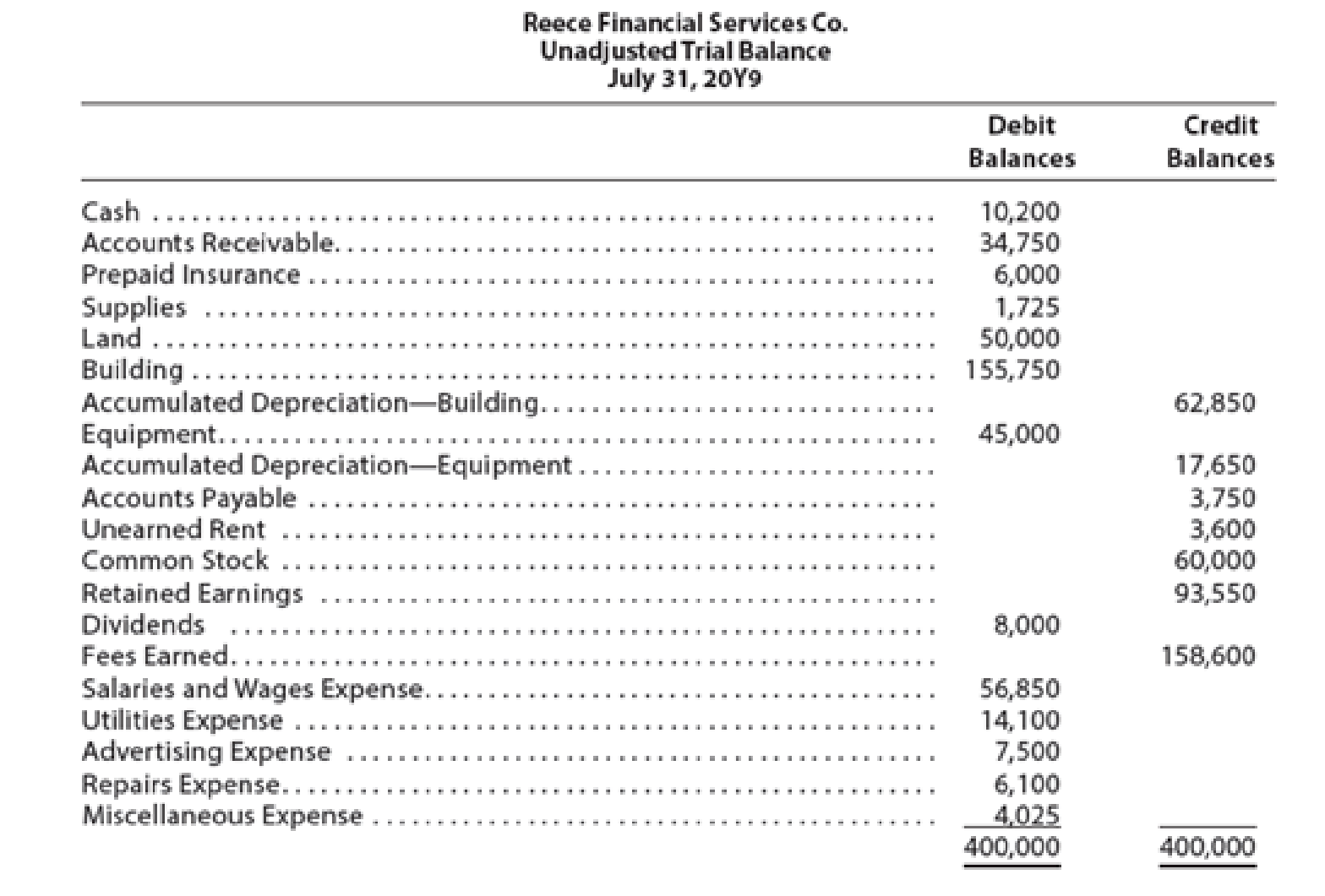 Chapter 3, Problem 5PB, Adjusting entries and adjusted trial balances Reece Financial Services Co., which specializes in 