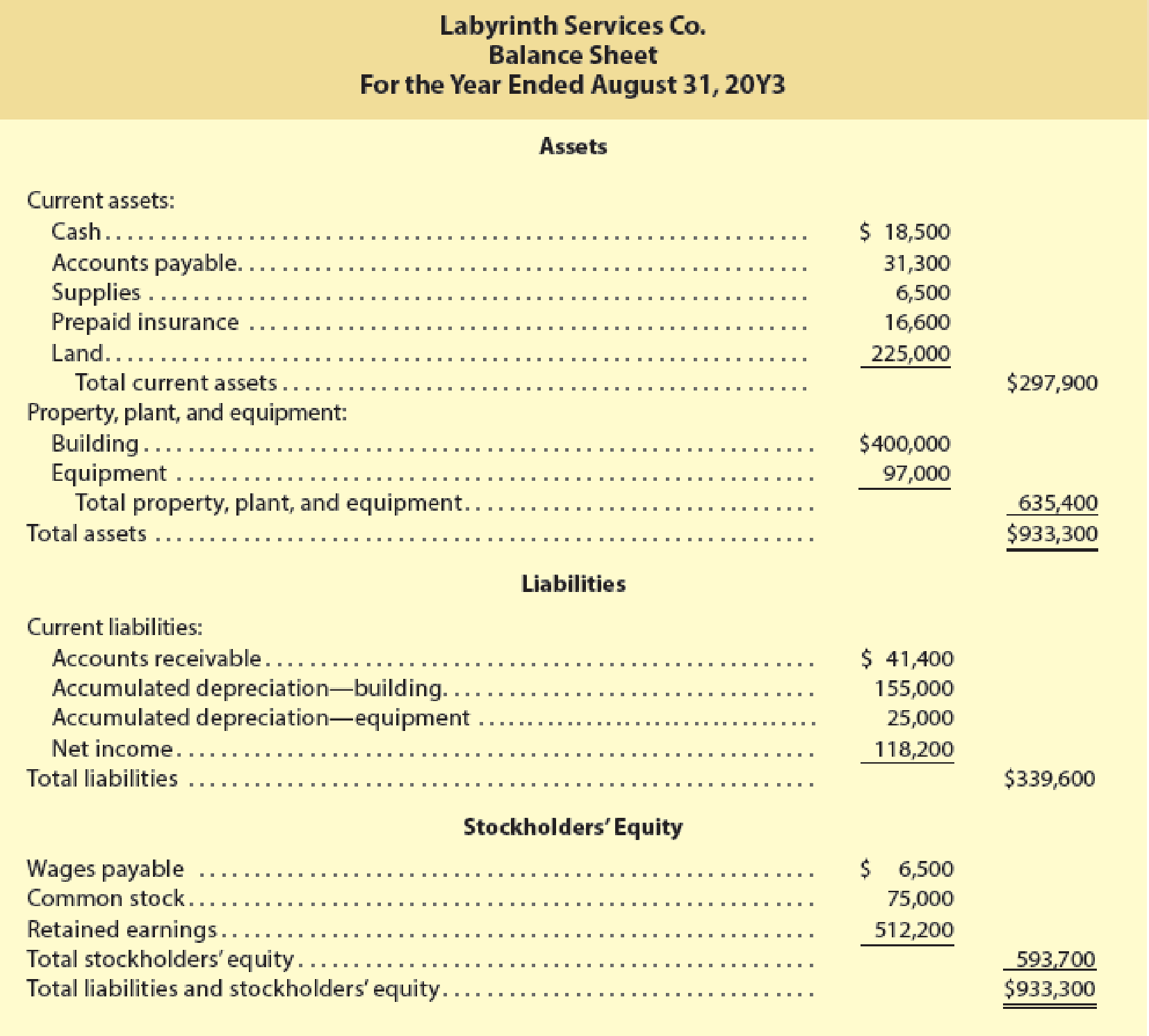 Balance Sheet The Following Balance Sheet Was Prepared By Labyrinth 