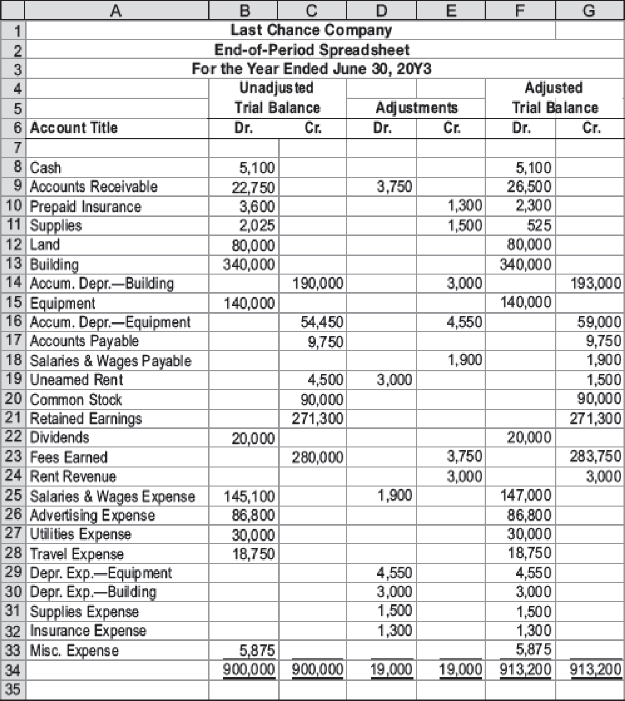 Financial statements and closing entries Last Chance Company offers ...