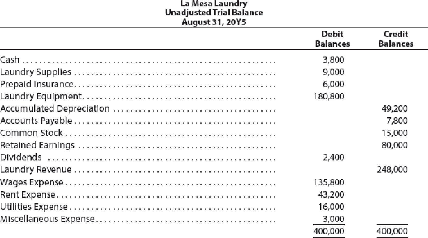 Chapter 4, Problem 3PB, T accounts, adjusting entries, financial statements, and closing entries; optional end-of-period 