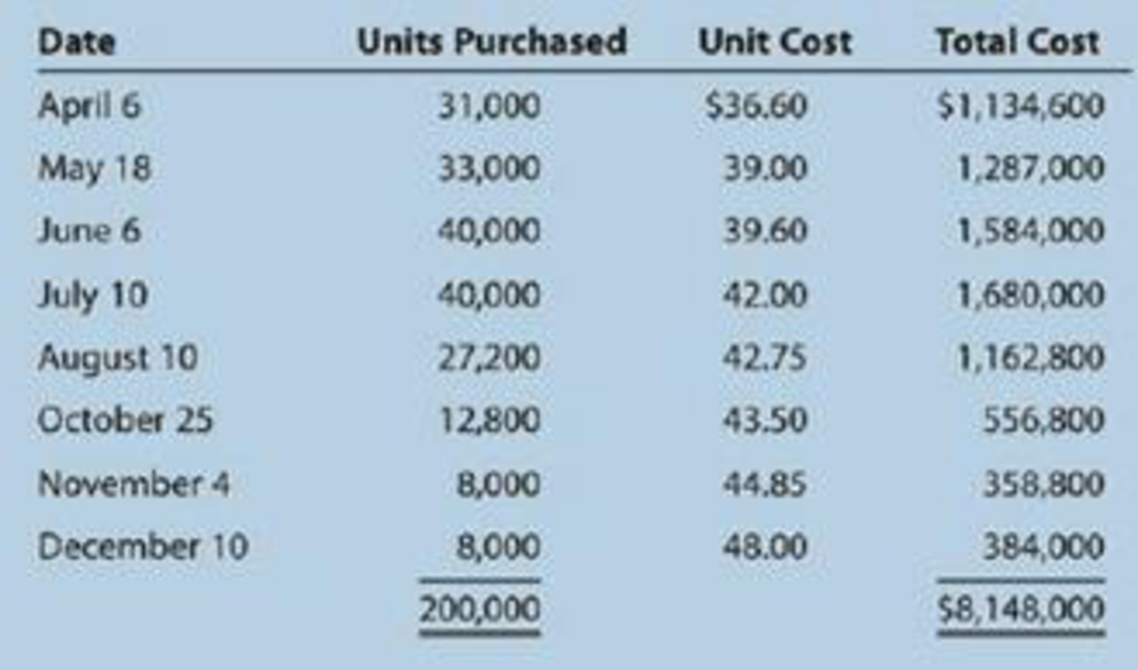 Chapter 6, Problem 4TIF, Communication Golden Eagle Company began operations on April 1 by selling a single product. Data on , example  1