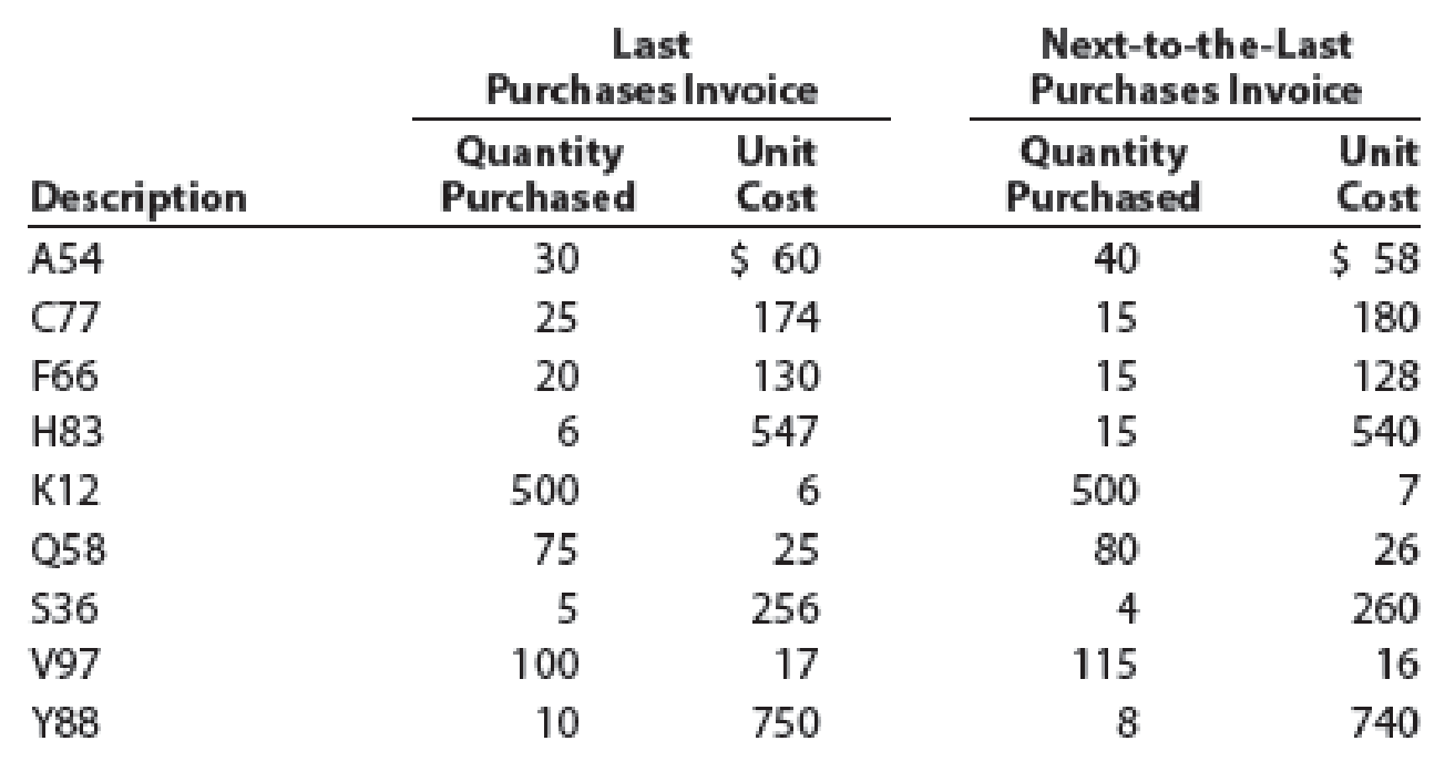 Chapter 6, Problem 6PB, Lower-of-cost-or-market inventory Data on the physical inventory of Katus Products Co. as of , example  2