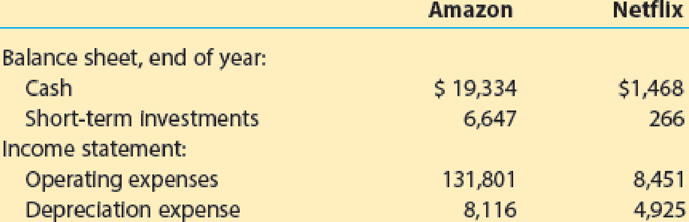 Chapter 7, Problem 1MAD, Analyze and compare Amazon.com to Netflix Amazon.com, Inc. (AMZN) is one of the largest Internet 