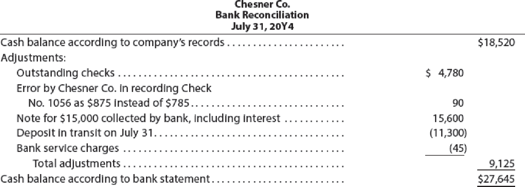 Bank reconciliation An accounting clerk for Chesner Co. prepared the ...