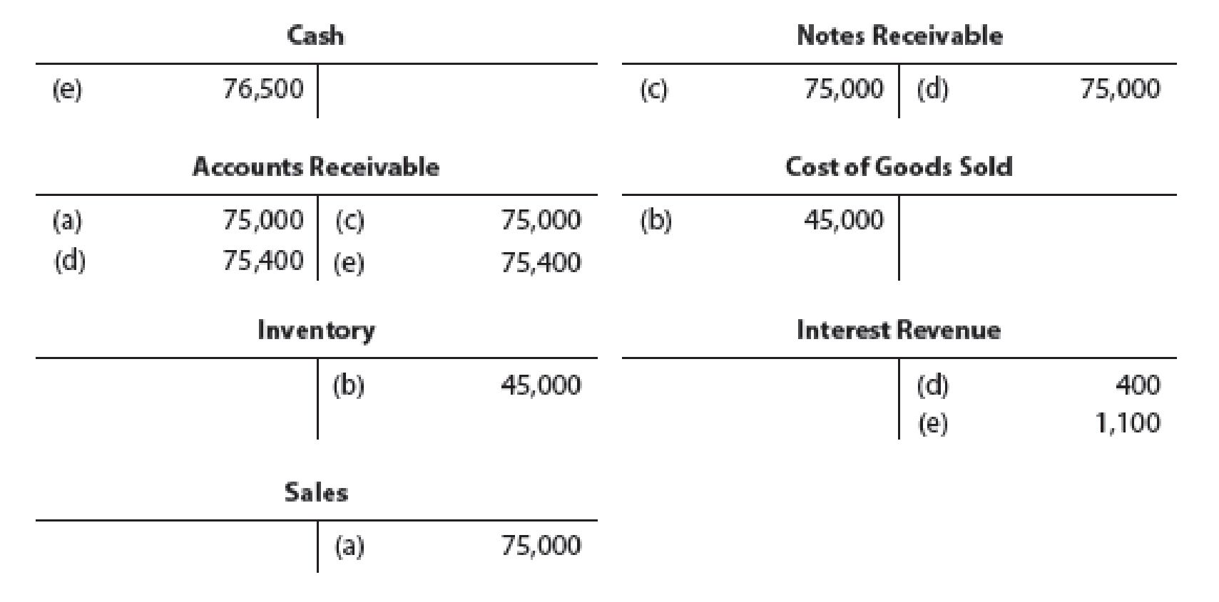 Chapter 8, Problem 21E, Entries for notes receivable The series of five transactions, (a) through (e), recorded in the 